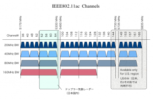IEEE802.11ac チャンネル割当