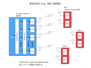 IEEE802.11ac MU-MIMO