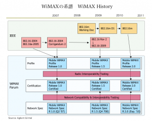 WiMAXの系譜　History