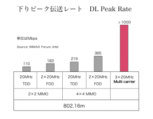 802.16m DL Peak Rate　下りピークレート