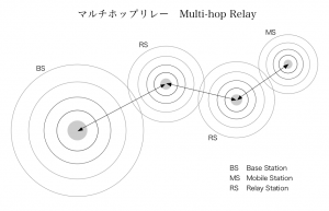 Multihop relay　マルチホップリレー