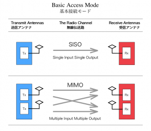 MIMO Basic　基本構成