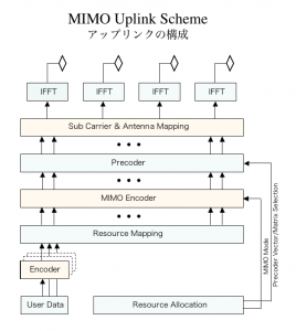 MIMO UL Transmitter Scheme　MIMO上り方向送信機の構成