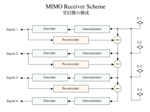 MIMO Receiver Scheme　MIMO受信機の構成