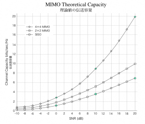 MIMO Capacity　伝送容量（速度）
