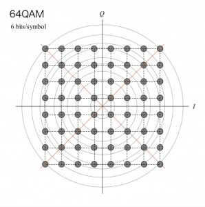 64QAM のシンボルマップ　64QAM symbol mapping