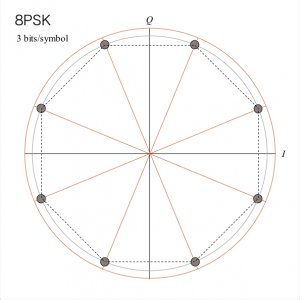 8PSK のシンボルマップ　8PSK symbol mapping