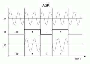 Waveform of Amplitude-Shift Keying