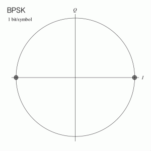 BPSK のシンボルマップ　BPSK symbol mapping