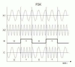 Waveform of Frequency-Shift Keying