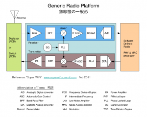 Generic Radio Platform