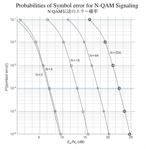 N-QAM伝送のシンボルエラー確率　Probabilities of Symbol error for N-QAM Signaling
