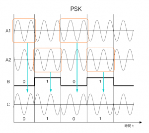 Waveform of Phase-Shift Keying