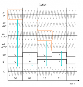 Waveform of Quadrature Amplitude Modulation