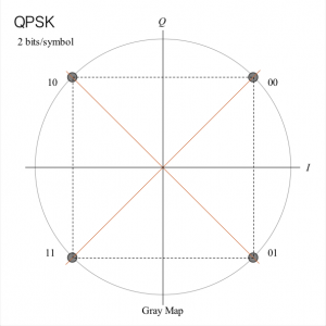 QPSK のシンボルマップ　QPSK symbol mapping