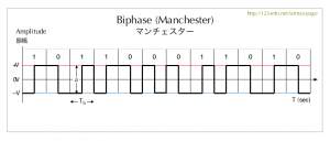 Biphase code