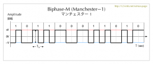 Biphase-M code