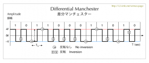 Differential Manchester code
