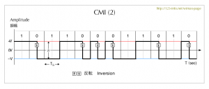 CMI code -2