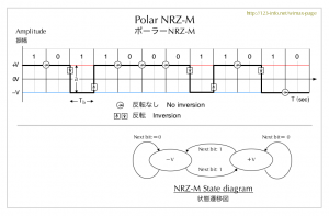Polar NRZ-M code