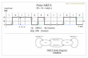 Polar NRZ-S code