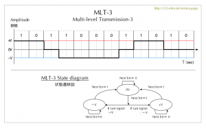 MLT-3 code