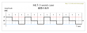 MLT-3 worst case