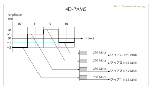 4D-PAM5 code