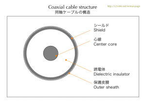 同軸ケーブルの断面　Coaxial cable cross section