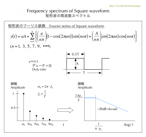 矩形波の周波数スペクトル　Frequency Spectrum of Square wave