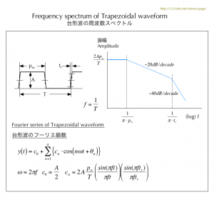 台形波の周波数スペクトル　Frequency Spectrum of Trapezoidal wave