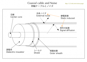 同軸ケーブルとノイズ　Coaxial cable and Noise