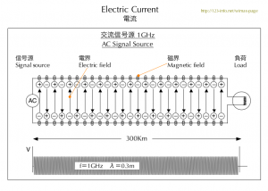 交流信号源1GHzによる電流　Electric current of 1GHz AC signal source