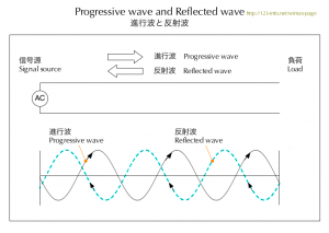 進行波と反射波　Progressive wave and reflected wave