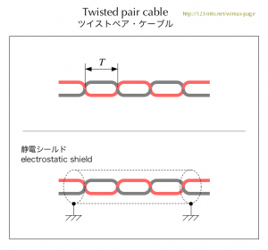 ツイストペア・ケーブル　Twisted pair cable