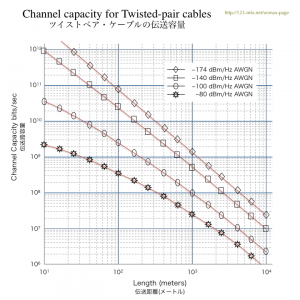 ツイストペア・ケーブルの伝送容量　Channel capacity for Twisted-pair cables