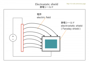 静電シールド　Electrostatic shield