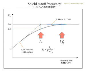 しゃへい遮断周波数　Shield cutoff frequency