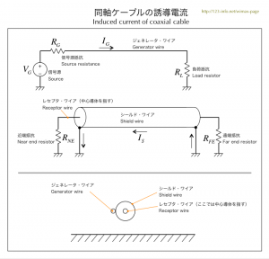 同軸ケーブルと誘導電流　Induced current of coaxial cable