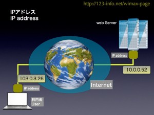 Fig.01 IP address