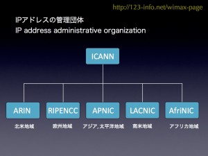 Fig.03 IP address administrative organization