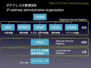 Fig.04 Japan IP address administrative organization