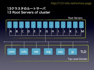Fig.11 Root Servers 
